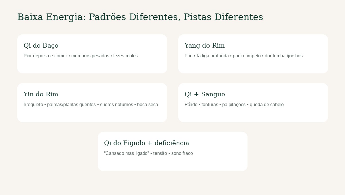 Resumo visual de cinco padrões de Medicina Tradicional Chinesa associados à baixa energia