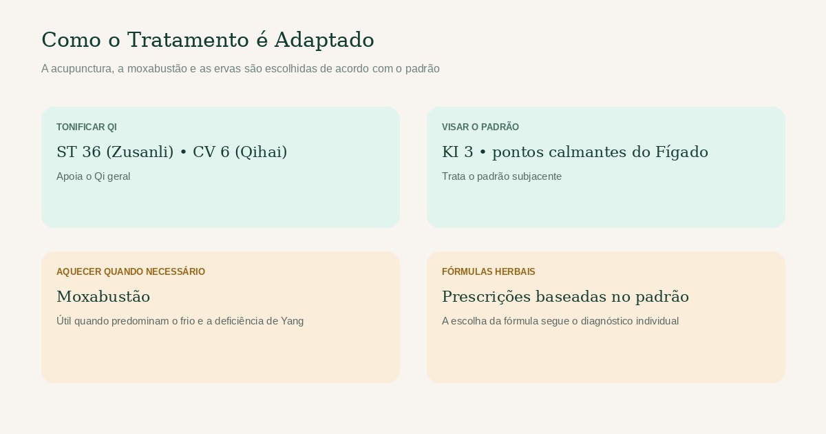 Diagrama a mostrar como a acupunctura, a moxabustão e a medicina herbal são adaptadas ao padrão de Medicina Tradicional Chinesa subjacente