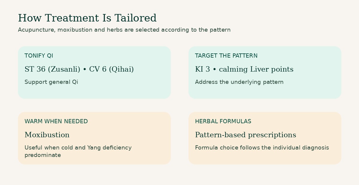 Diagram showing how acupuncture, moxibustion and herbal medicine are tailored to the underlying Traditional Chinese Medicine pattern